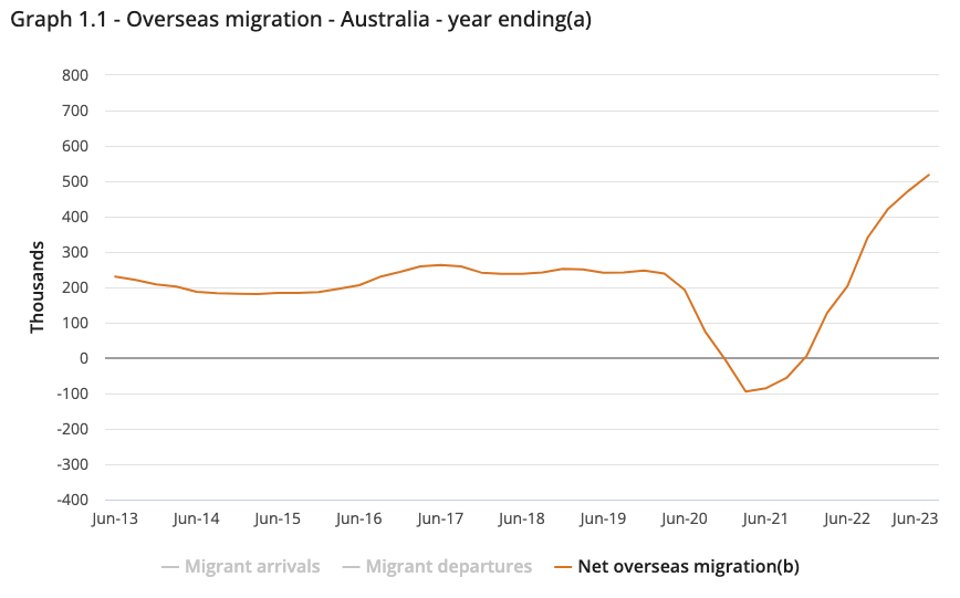 Net Overseas Migration in Australia 2022-2023